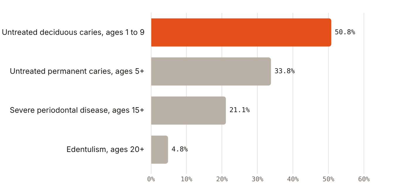 WHO models half of UAE children aged 1 to 9 with untreated decay in milk teeth