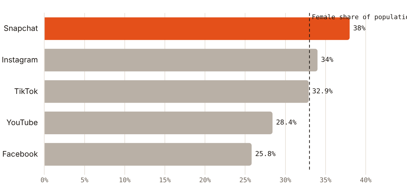 Women are at most 38.0% of any major UAE social ad audience