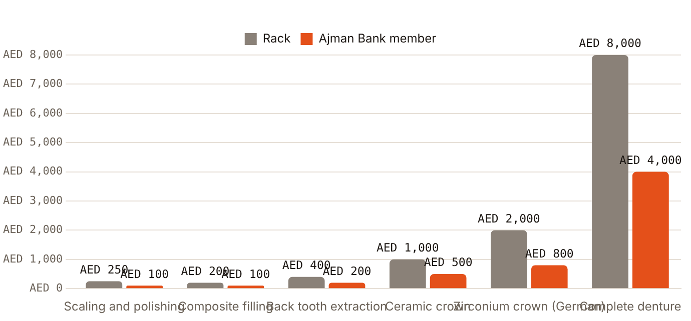 Ajman Bank members see VPM prices at 40% to 50% of rack