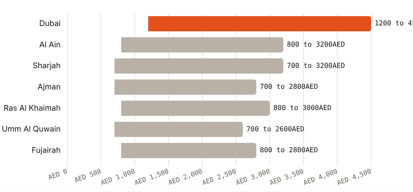 Indicative root canal ranges top out at AED 4,500 in Dubai and AED 2,600 to 3,200 elsewhere