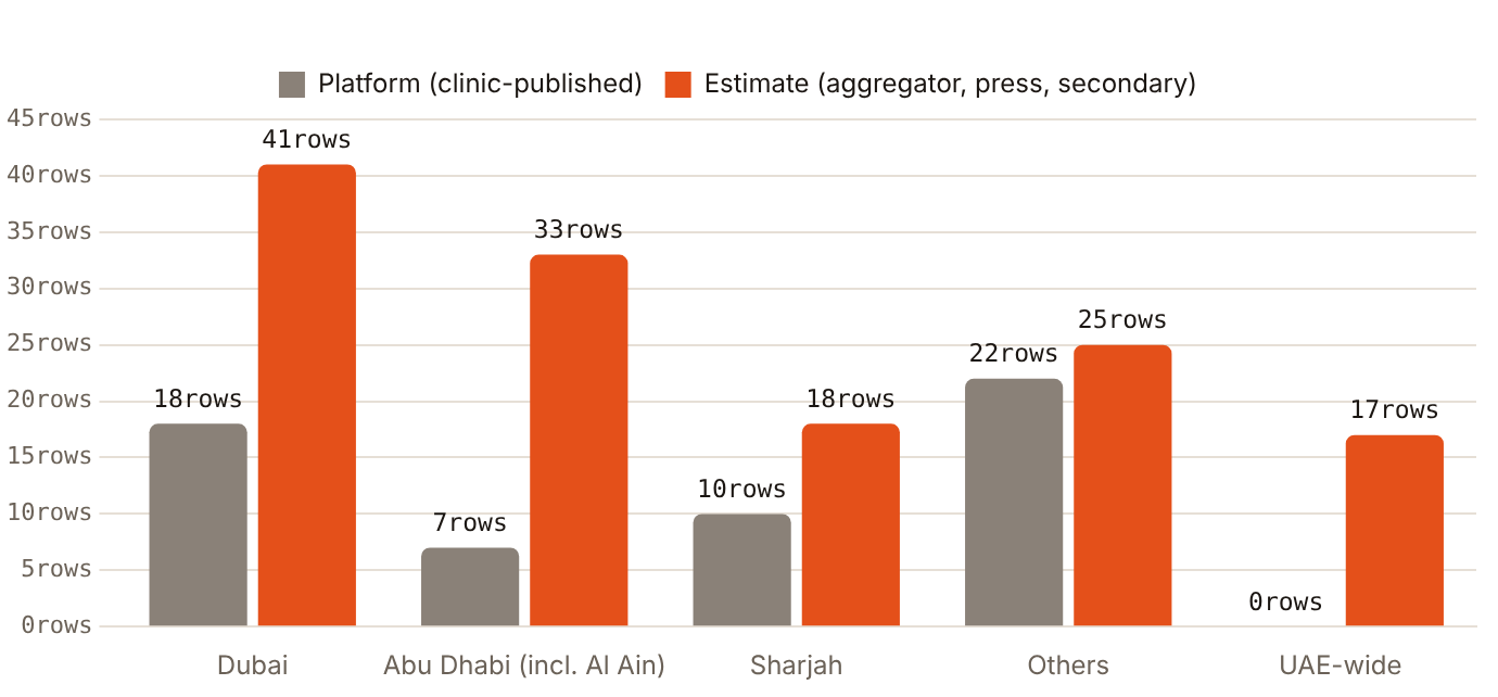 Only 57 of 191 collected price rows are clinic-published; UAE-wide sources are all estimates