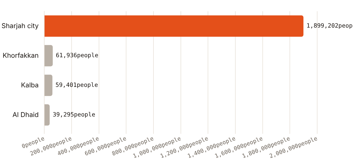 Sharjah city holds 1,899,202 of the emirate's 2,135,888 residents