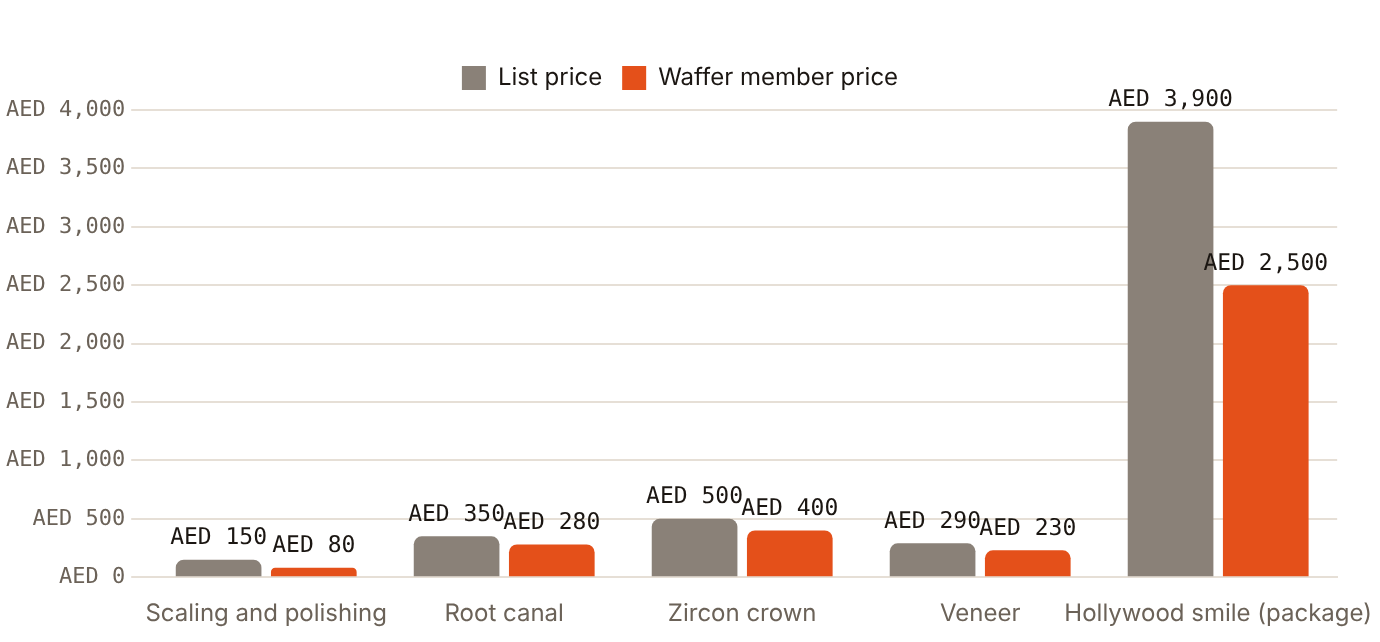 Al Durar's Hollywood smile package falls from AED 3,900 to AED 2,500 for Waffer members