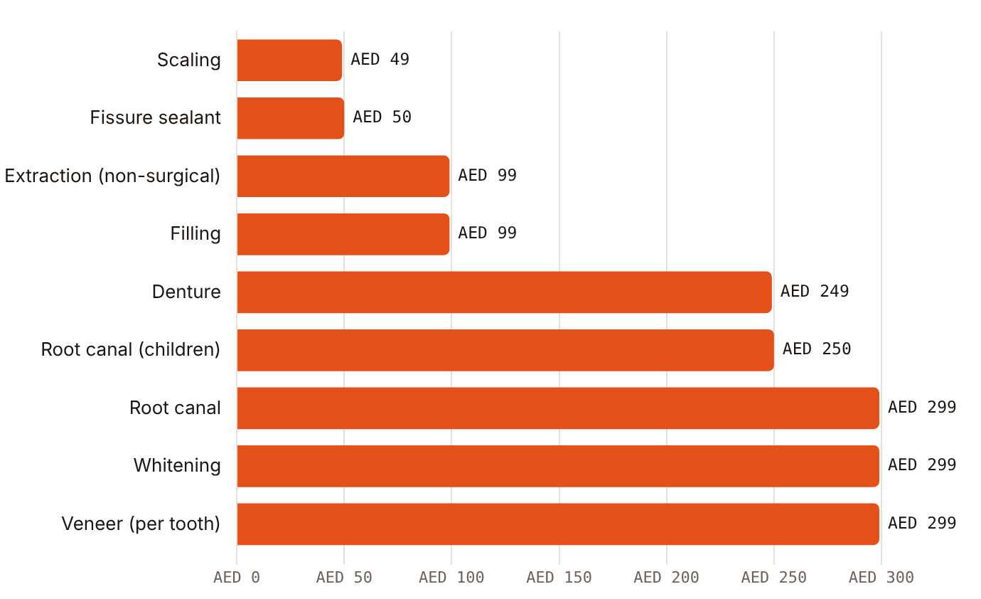 ESMC's published starting prices run from AED 49 for scaling to AED 299 for a root canal, whitening or veneer