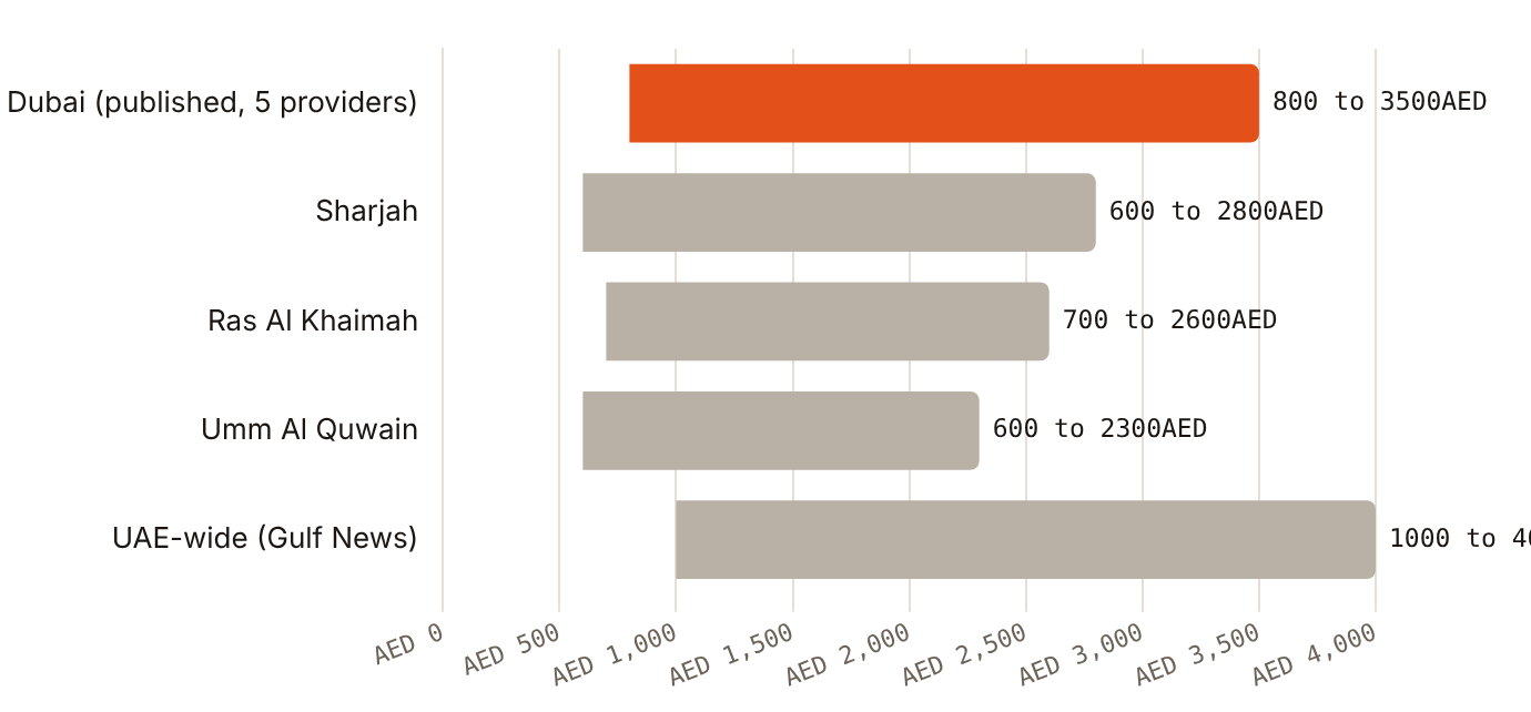 Compiled crown ranges start at AED 600 to 800 in every emirate shown and top out between AED 2,300 and AED 4,000