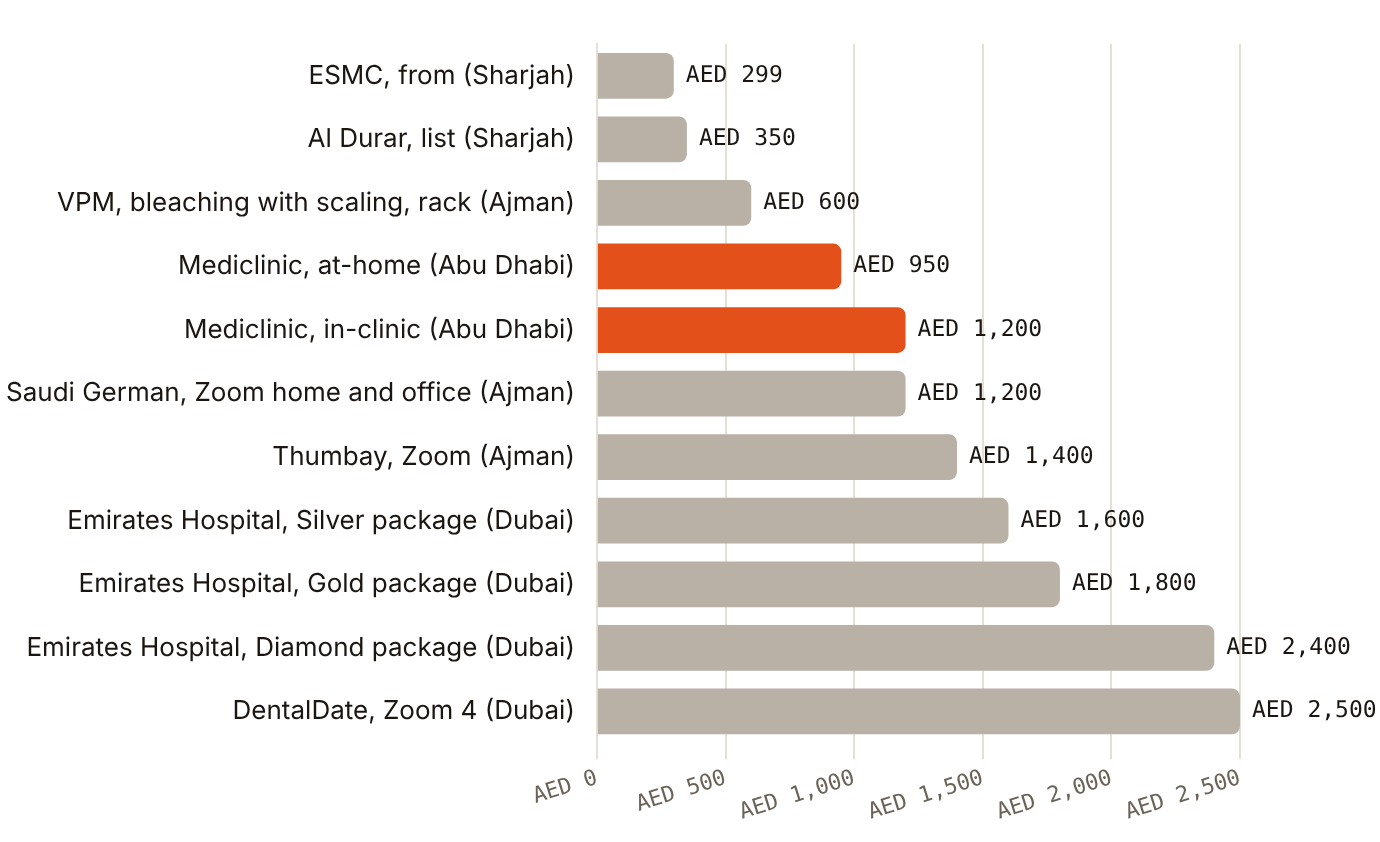 Clinic-published whitening prices run from AED 299 to AED 2,500, with packages adding scaling, fluoride or home gel