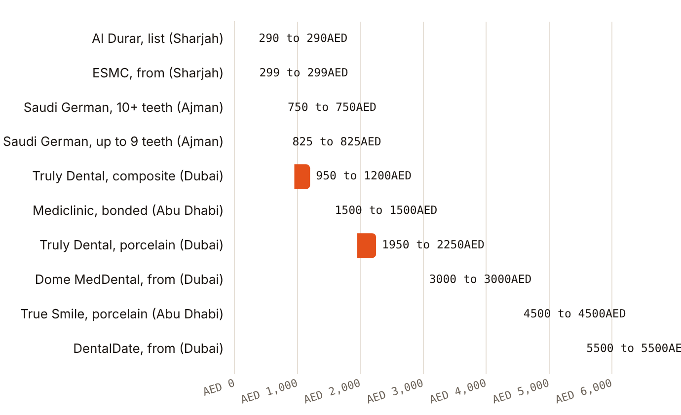 Clinic-published veneer prices run from AED 290 in Sharjah to AED 5,500 in Dubai