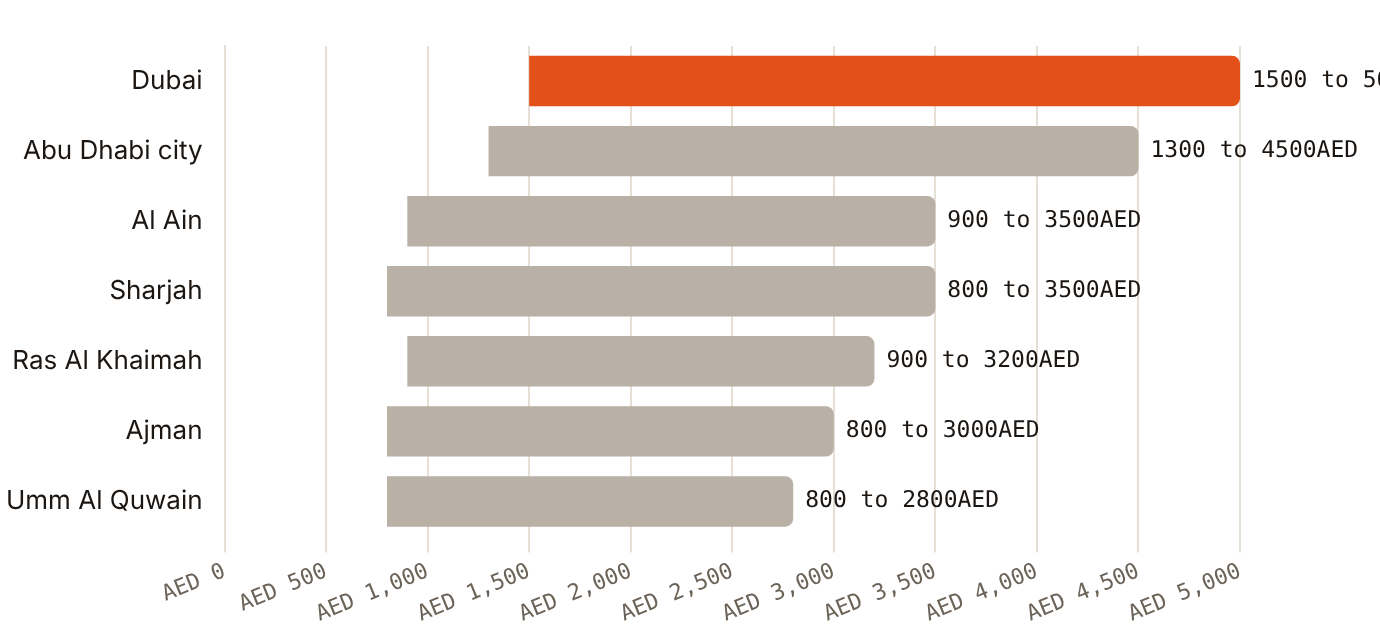 Compiled porcelain veneer ranges are widest in Dubai (AED 1,500 to 5,000) and narrowest in Umm Al Quwain