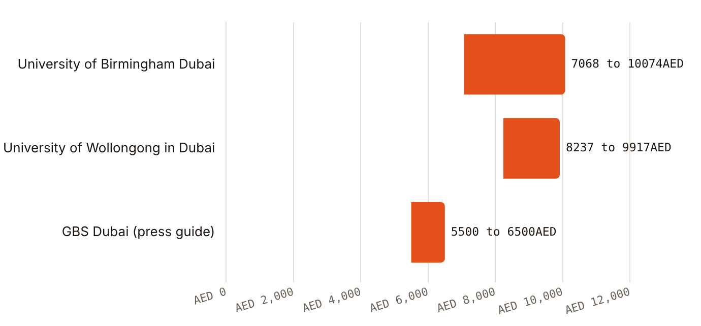 A first-year Dubai student visa costs AED 7,068 to 10,074 at one university