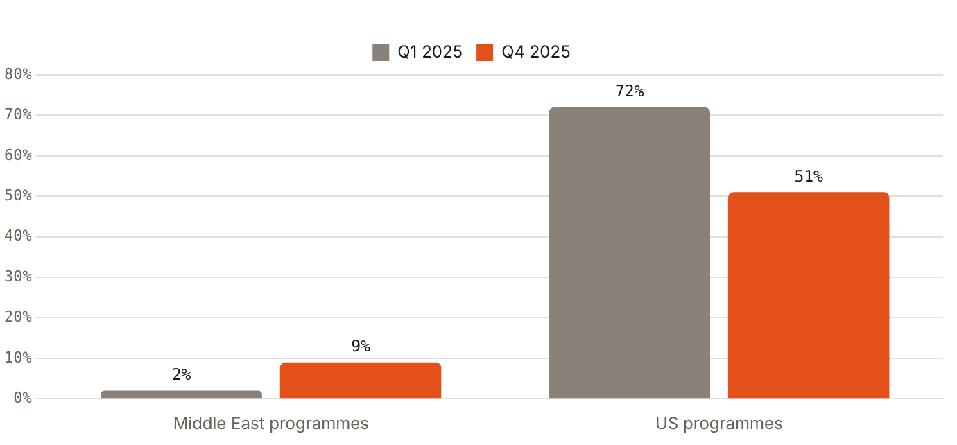 Central and South Asian MBA candidates planning Middle East applications rose from 2% to 9% in 2025