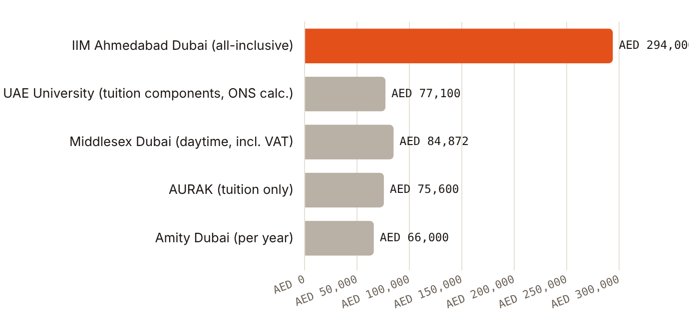 Published MBA prices run from about AED 66,000 to AED 294,000