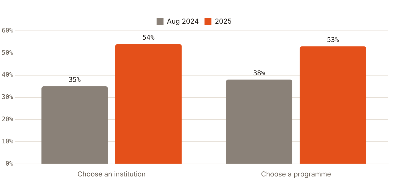 54% of prospective international students now plan to use AI to choose an institution, up from 35%