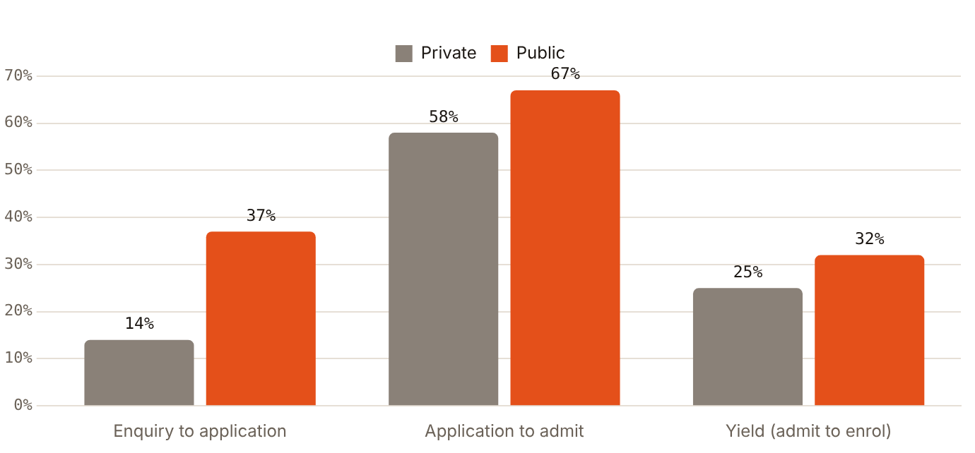 US first-year funnel: private institutions convert 14.0% of enquiries to applications, public 37.0%