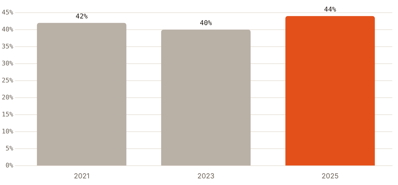 The share of US higher education enquiries left unanswered rose to 44% in 2025