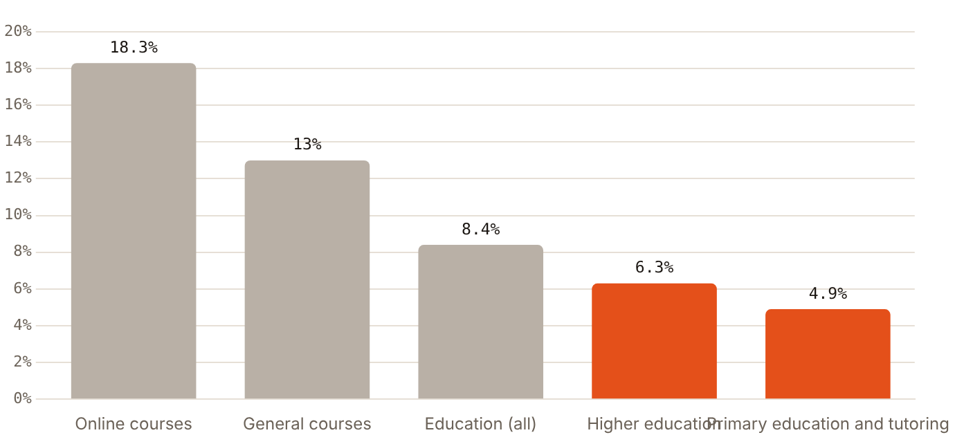 Landing-page conversion ranges from 4.9% for tutoring to 18.3% for online courses