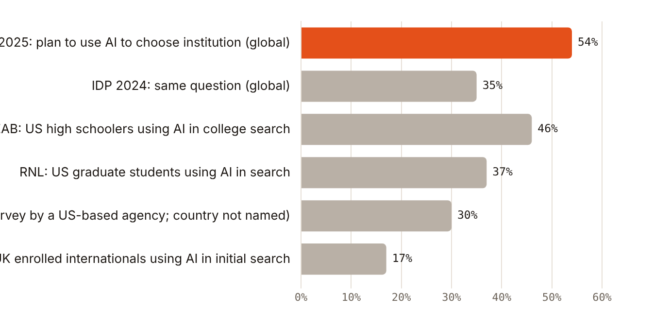 Between 17% and 54% of prospective students use AI in course search, depending on the survey