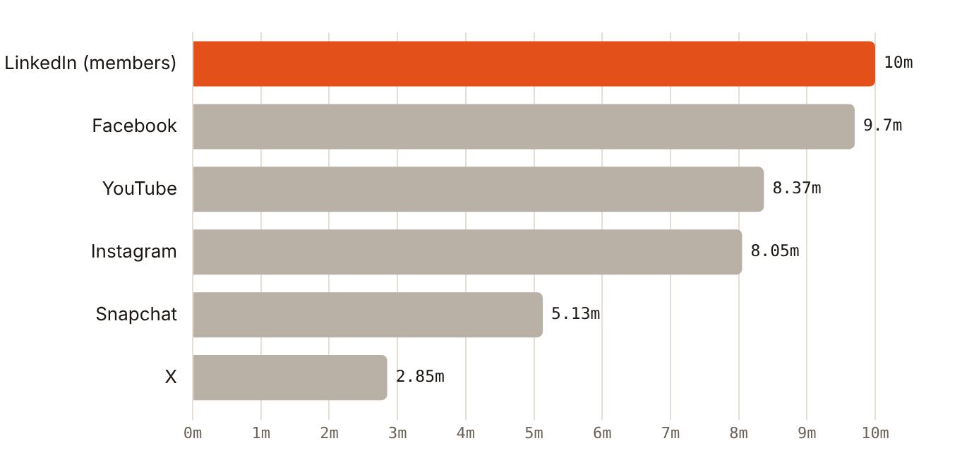 LinkedIn's 10.0 million UAE members exceed Facebook's 9.70 million ad reach
