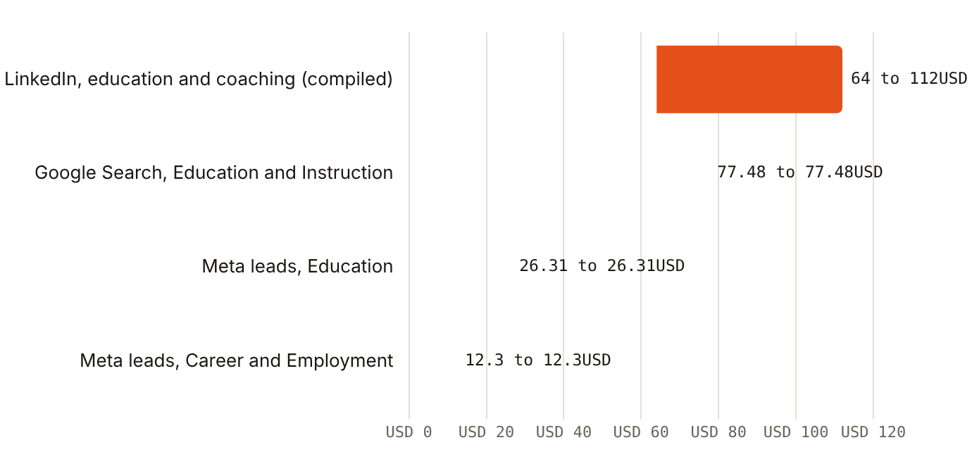 Compiled LinkedIn education CPLs of USD 64 to USD 112 sit around or above US Google education CPL of USD 77.48