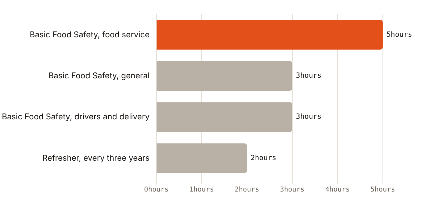 Dubai food service staff need at least 5 hours of basic food safety training, and every handler a 2-hour refresher every three years