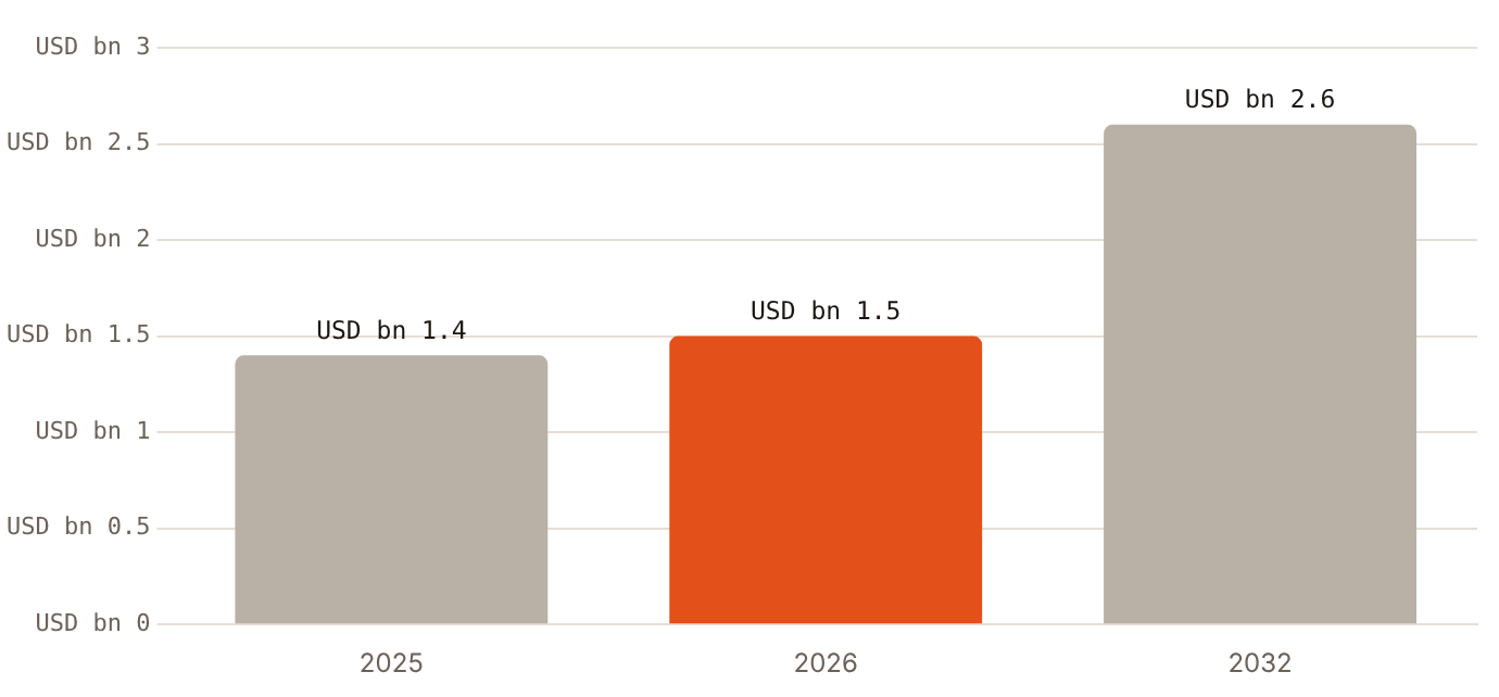 One research firm estimates the GCC corporate training market at USD 1.5 billion in 2026, rising to USD 2.6 billion by 2032