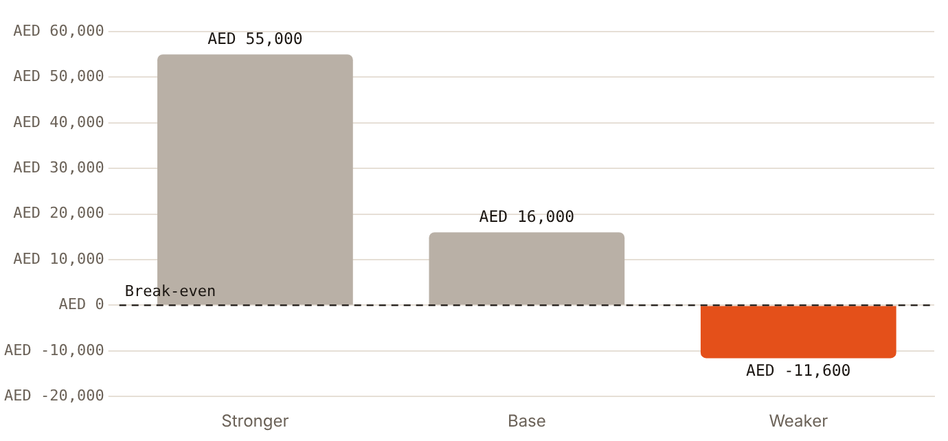 ONS planning model D09: the same AED 20,000 media budget returns AED 55,000, AED 16,000 or a loss of AED 11,600 depending on four assumptions