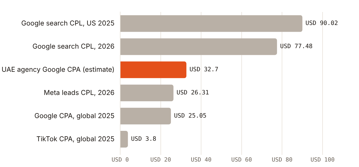 Published education cost-per-lead benchmarks range from USD 3.80 on TikTok to USD 90.02 on Google search, none of them UAE market data