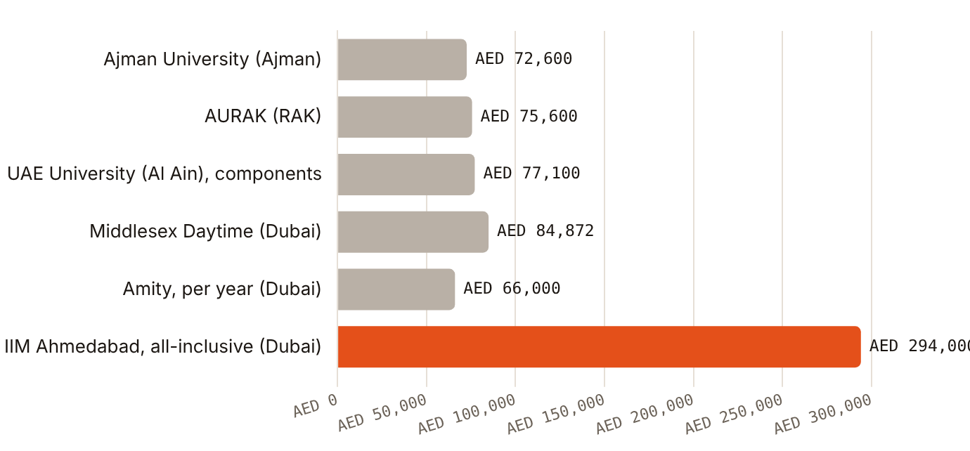 Published UAE MBA prices run from AED 72,600 tuition at Ajman University to AED 294,000 all-inclusive at IIM Ahmedabad Dubai