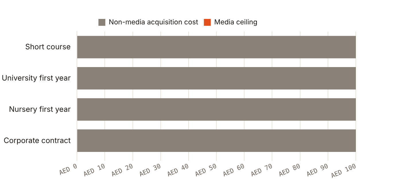 ONS planning model D05: on illustrative inputs, the media ceiling per paid start ranges from AED 350 for a short course to AED 2,500 for a university first year