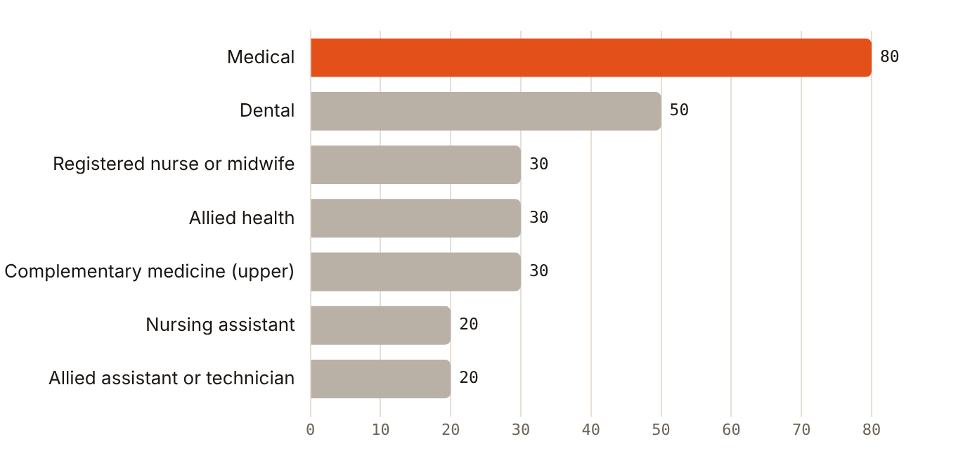 A DHCC medical licence needs 80 CPD points per renewal, against 30 for a registered nurse