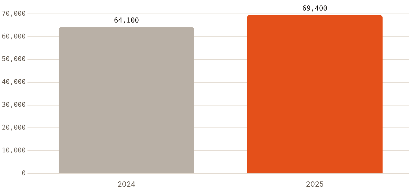 Dubai's private healthcare workforce grew by more than 8% to over 69,400 professionals in 2025