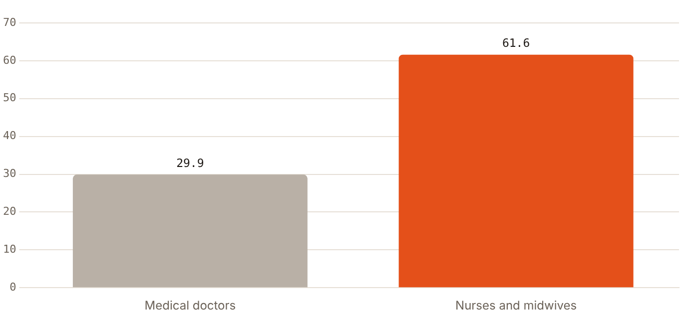 The UAE had 61.6 nurses and midwives and 29.9 doctors per 10,000 people in 2023