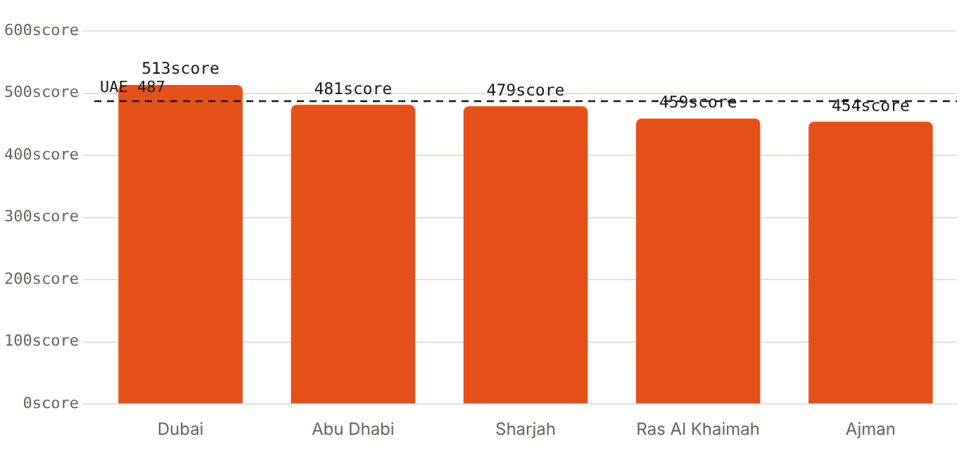 English proficiency runs from 513 in Dubai to 454 in Ajman