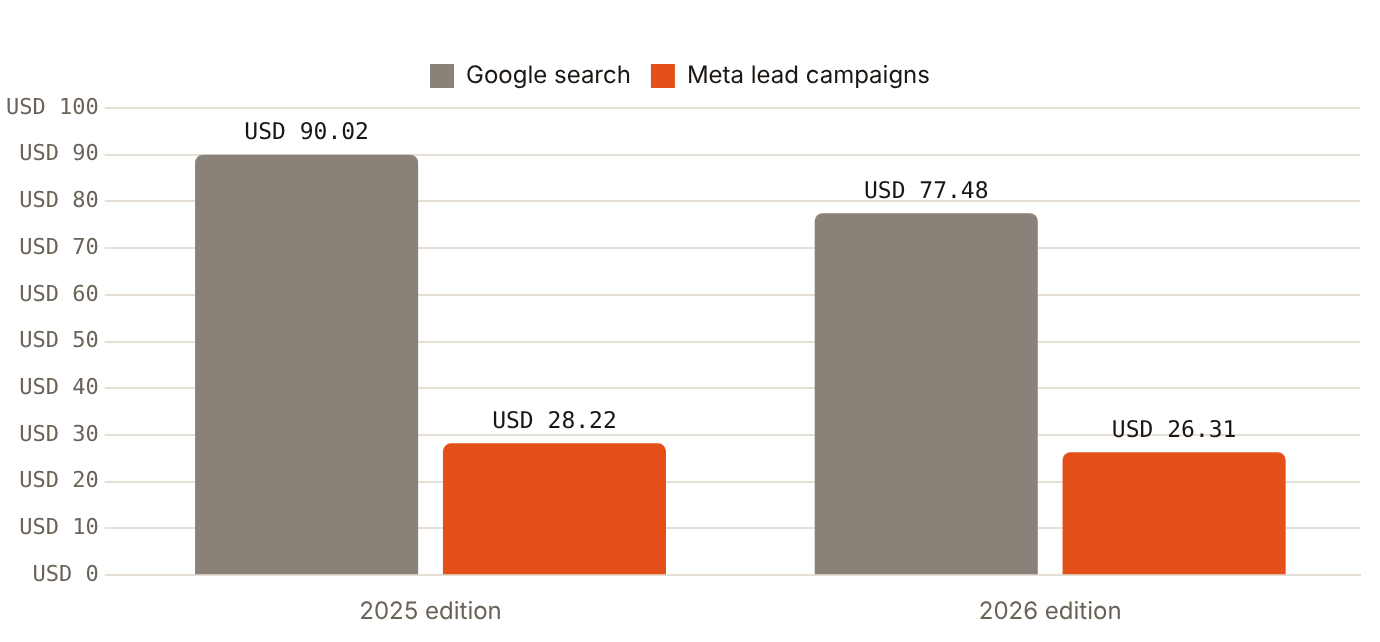US education leads cost USD 77.48 on Google and USD 26.31 on Meta in 2026