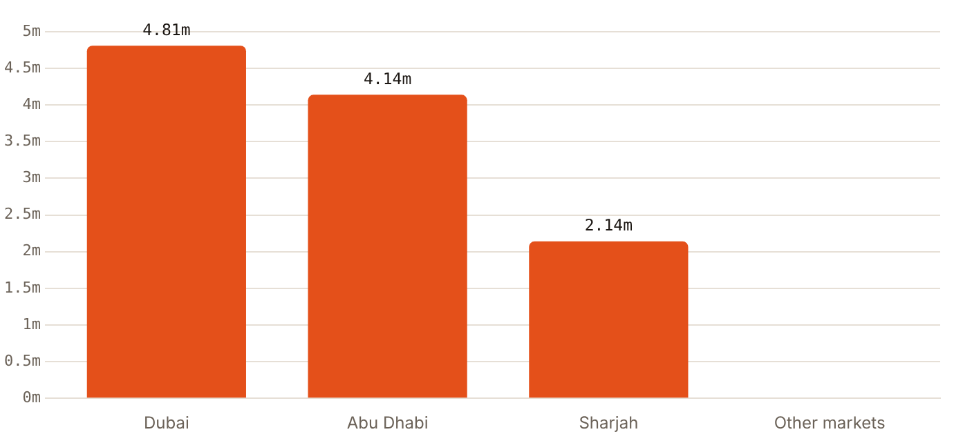 Dubai has 4.81 million residents, Abu Dhabi 4.14 million and Sharjah 2.14 million