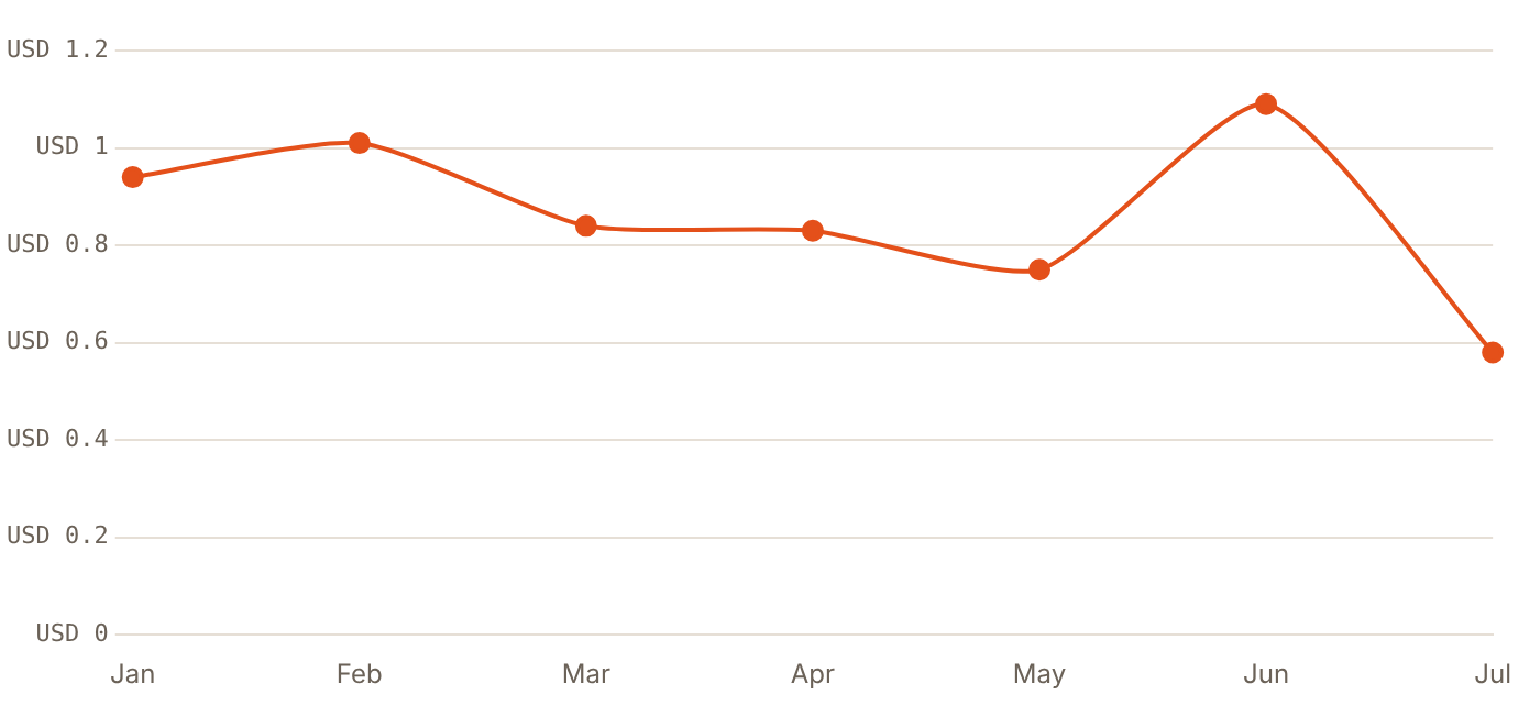 Meta education CPC fell to USD 0.58 in July 2026