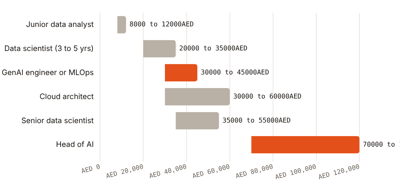 UAE data and AI salary bands run from AED 8,000 for a junior analyst to AED 120,000 for a Head of AI