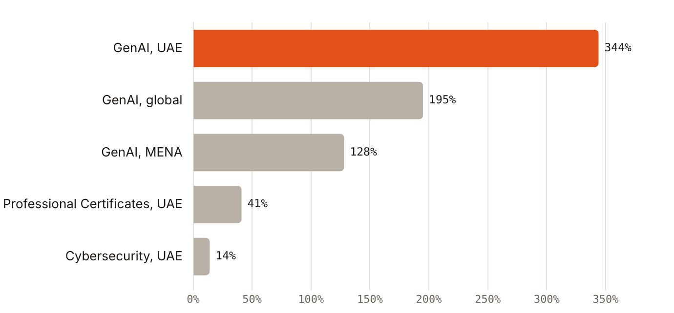 UAE generative AI enrolments on Coursera grew 344%, well ahead of the 195% global rate