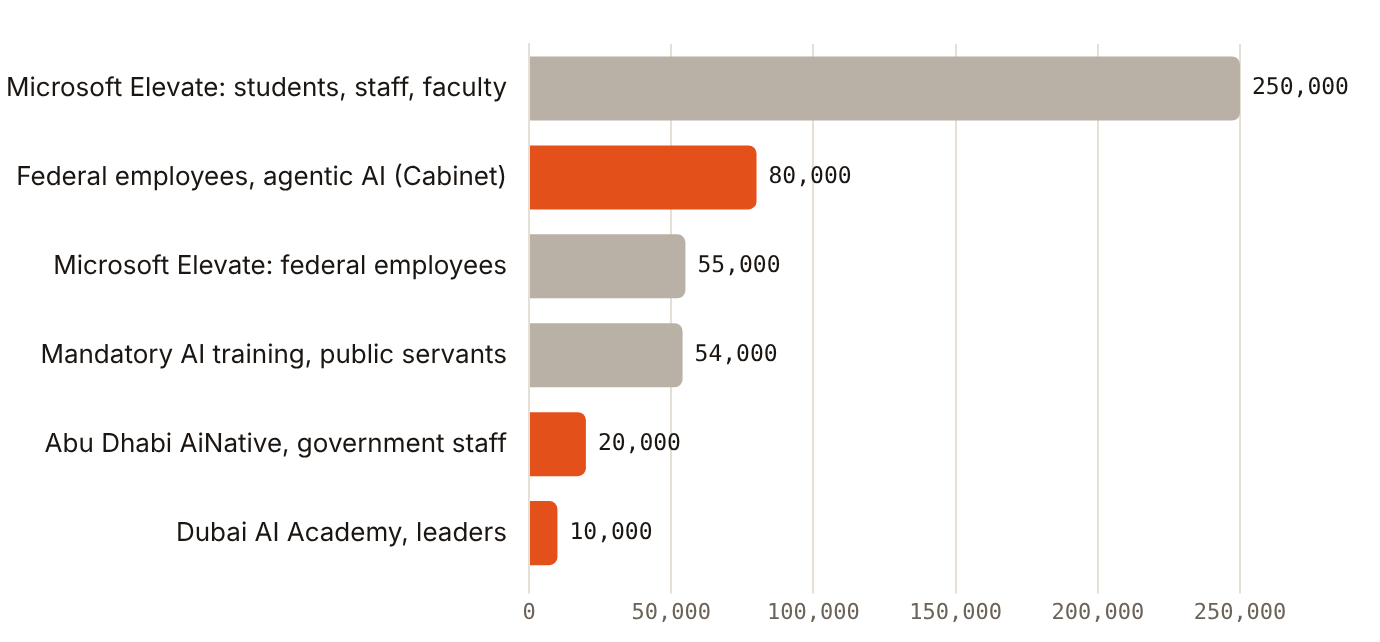 Government and vendor programmes target more than 250,000 UAE learners for AI training at no cost to them
