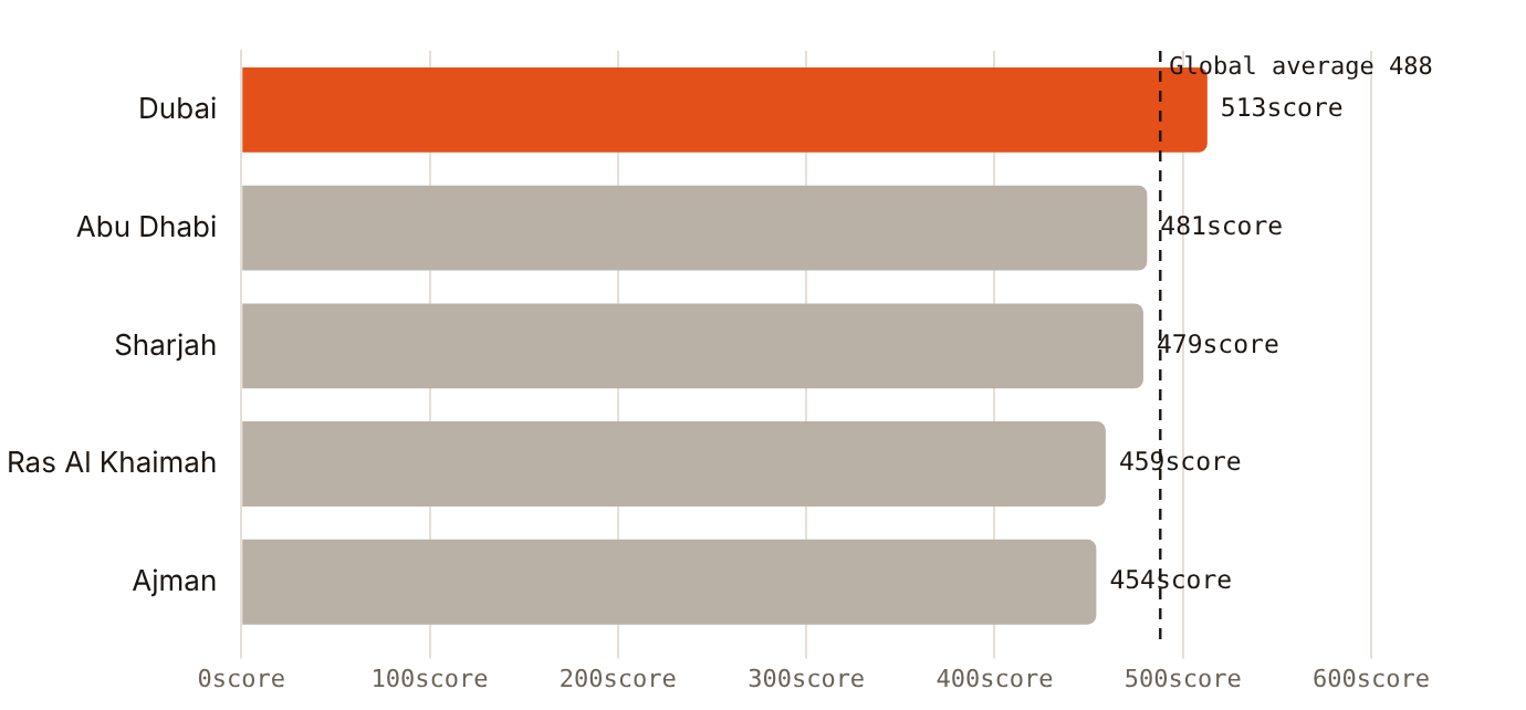 Dubai scores 513 on English proficiency; Ajman scores 454, below the global average of 488