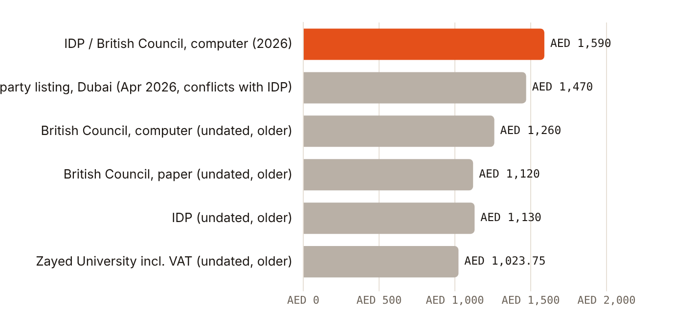 Published IELTS fees for the UAE range from AED 1,023.75 to AED 1,590 depending on source and date