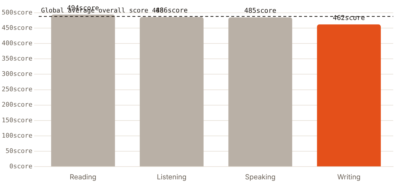 Writing is the UAE's weakest English skill at 462, against 494 for reading