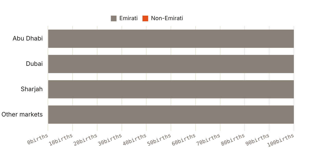 Abu Dhabi recorded the most births in 2022, 36,923, and the highest Emirati share; 79.3% of Dubai births were non-Emirati