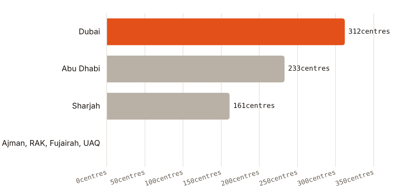 Dubai's 312 early childhood centres outnumber Abu Dhabi's 233 and Sharjah's 161 nurseries; no current count exists for the other emirates