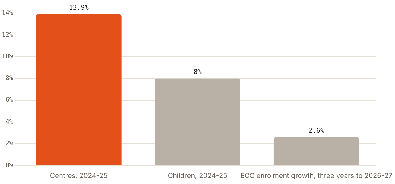 In 2024-25 Dubai ECC numbers grew 13.9% while enrolment grew 8%; over three years enrolment grew 2.6%