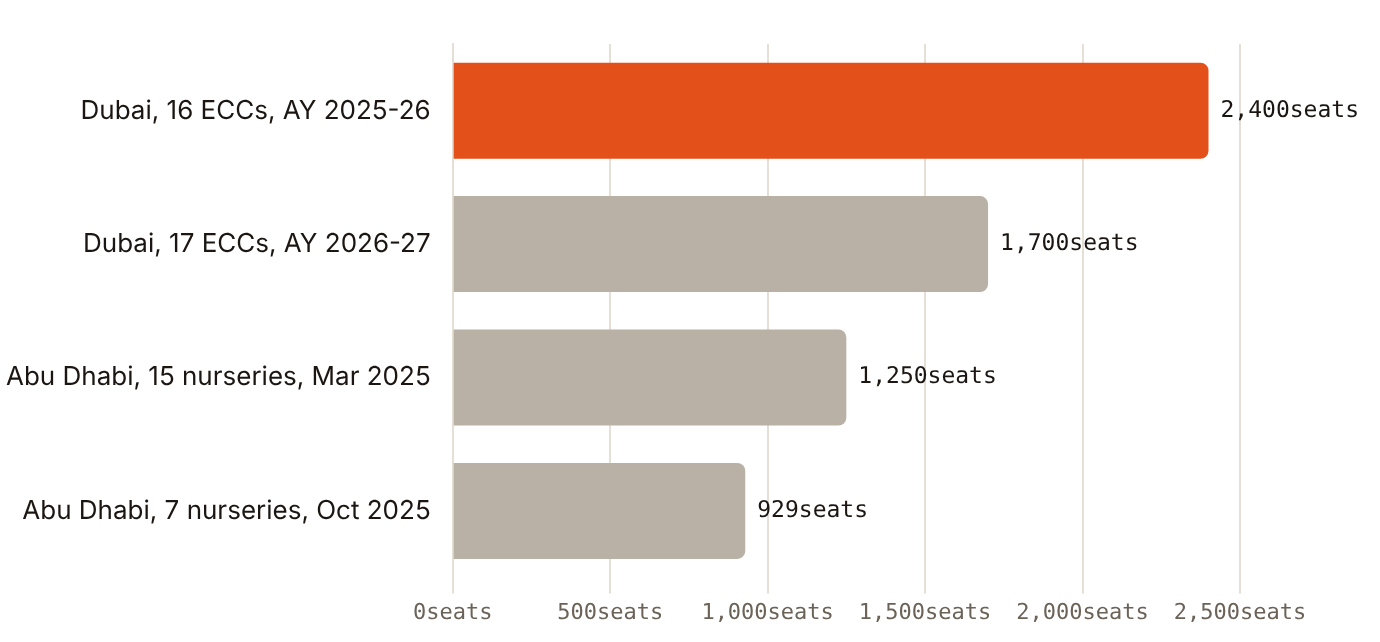 Dubai announced more than 2,400 new early years seats for 2025-26, the largest single addition found