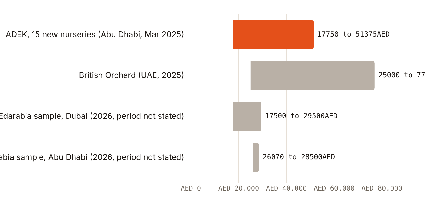 Published annual nursery fees run from AED 17,750 in ADEK's 2025 cohort to AED 77,000 at the top of British Orchard's range