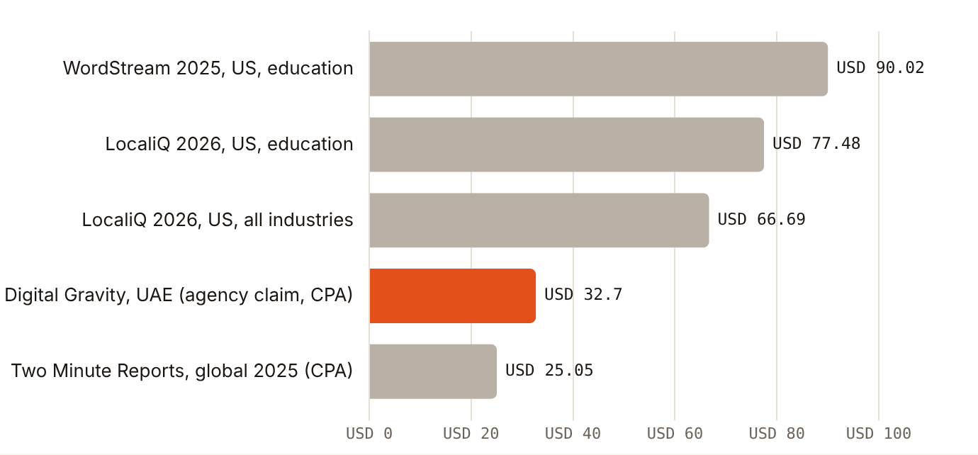 Google education cost per lead or acquisition ranges from USD 25.05 globally to USD 90.02 in the US 2025 edition
