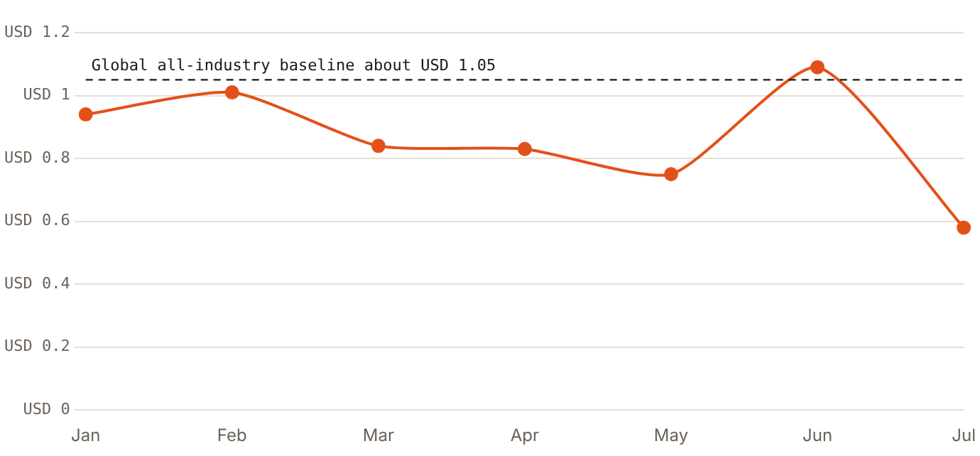 Meta education CPC fell to USD 0.58 in July 2026 after a peak of USD 1.09 in June
