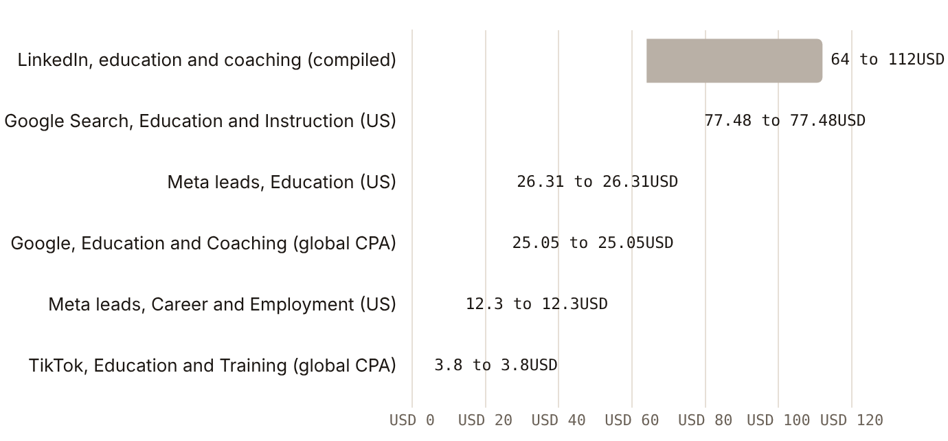 Published education cost per lead runs from USD 3.80 on TikTok (global CPA) to USD 112 at the top of LinkedIn's compiled range