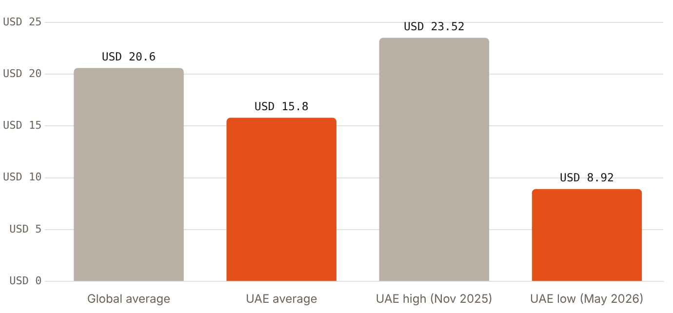 UAE Meta CPM averaged about USD 15.80, below the global USD 20.60, and fell to USD 8.92 in May 2026
